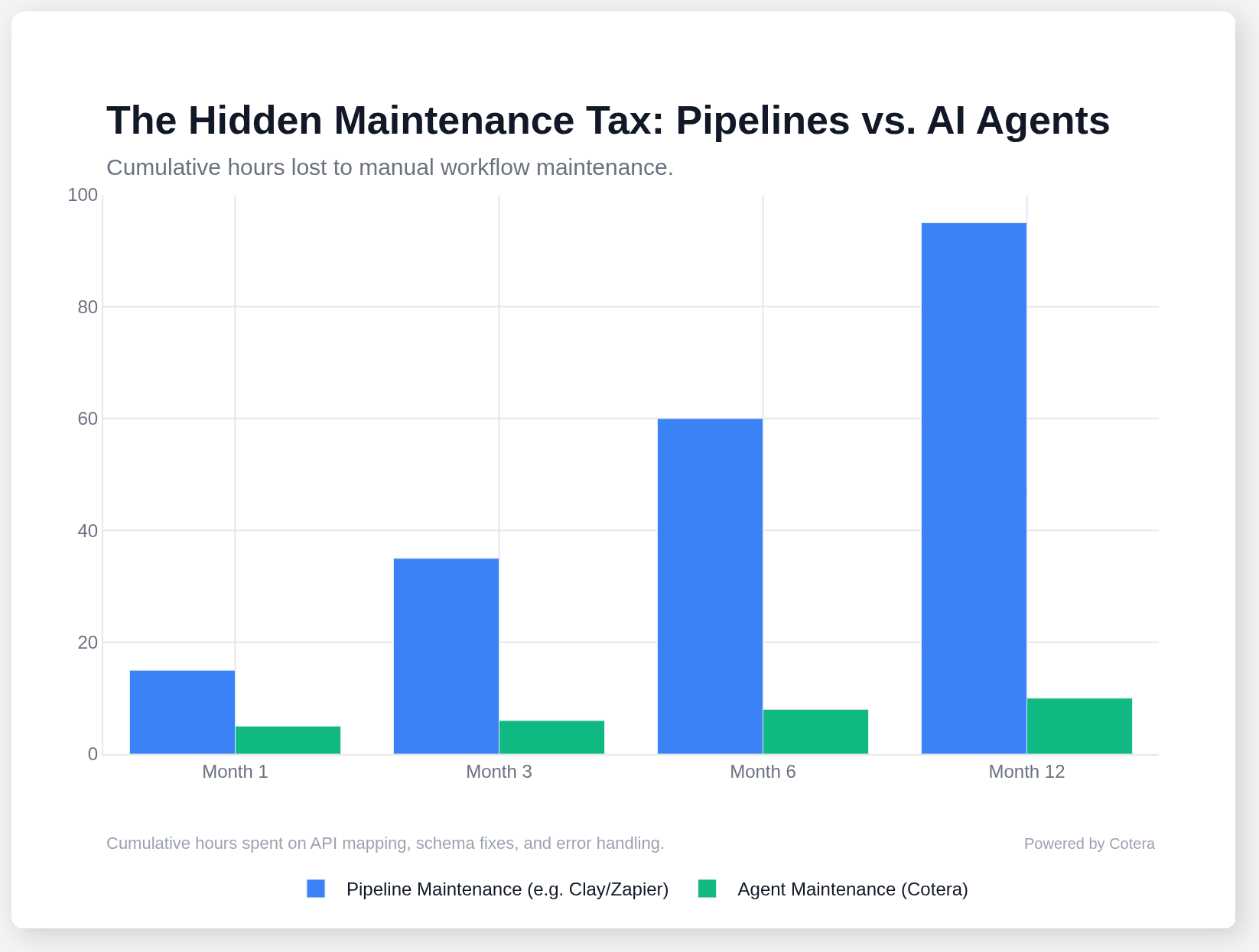 The Hidden Maintenance Tax: Pipelines vs. AI Agents