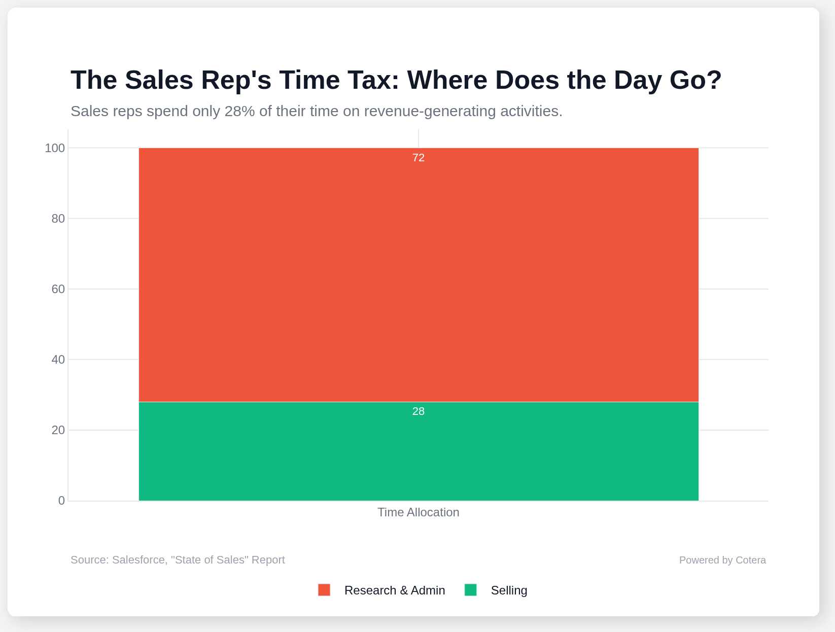 Sales rep time allocation