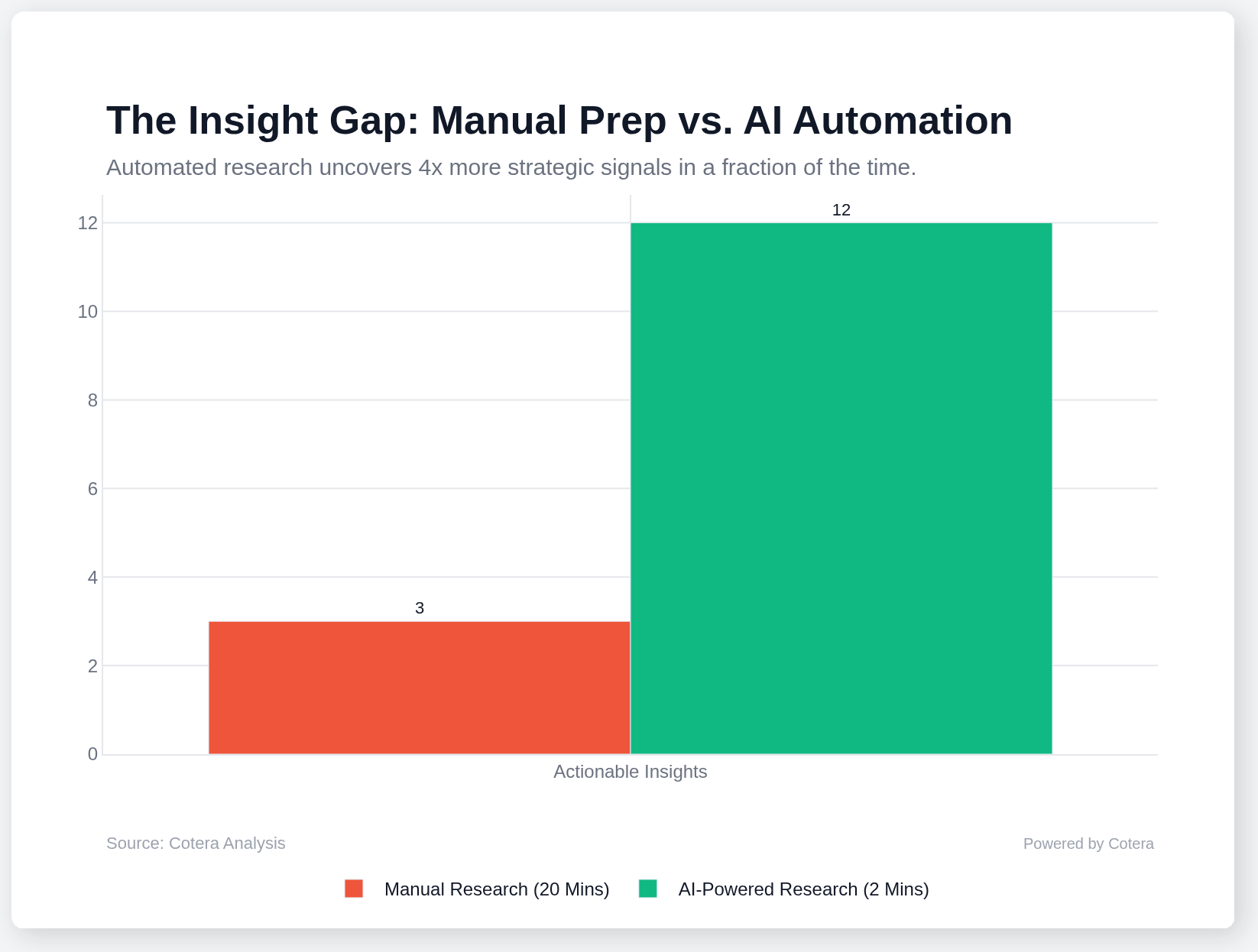 AI agent efficiency vs manual research