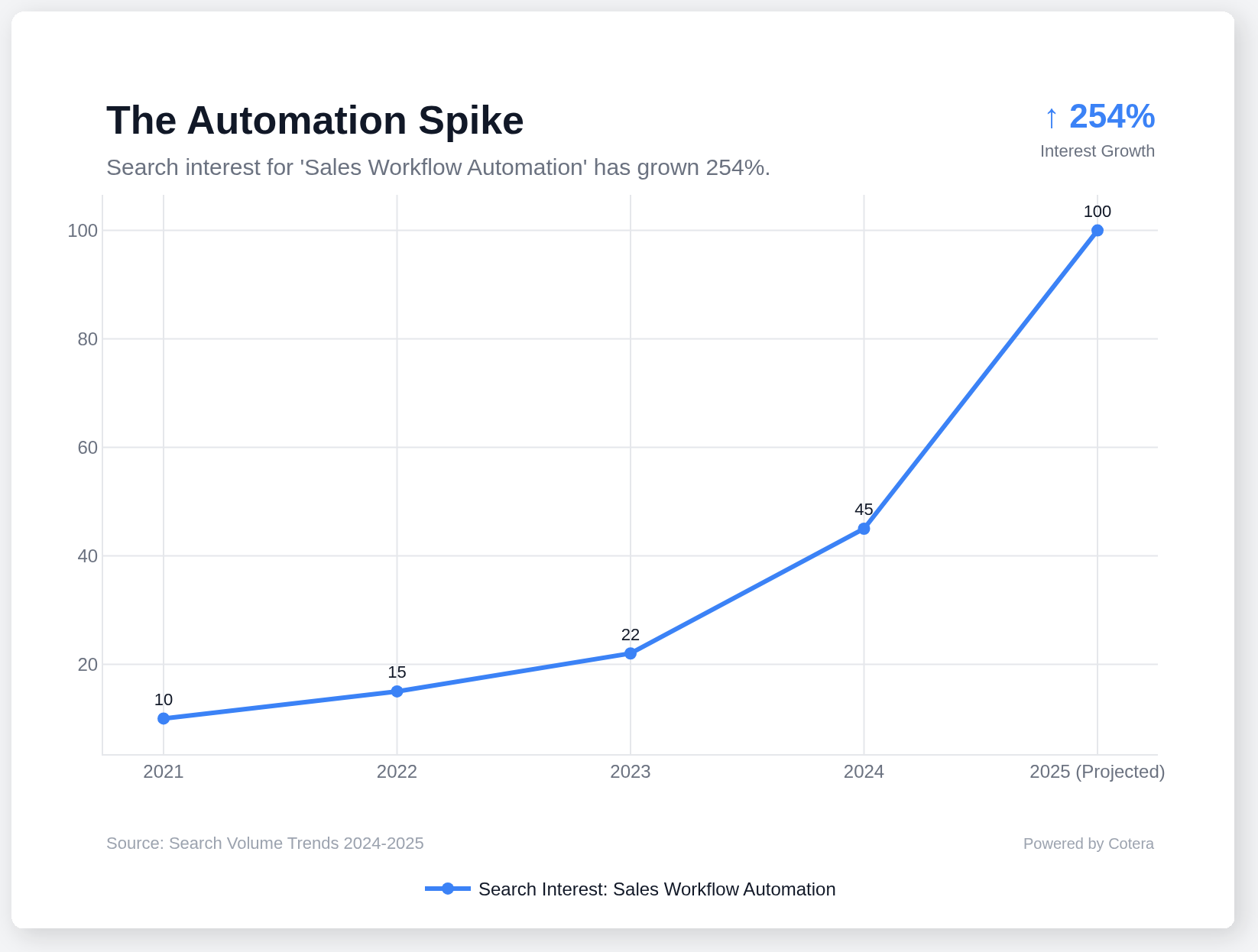 The Automation Spike