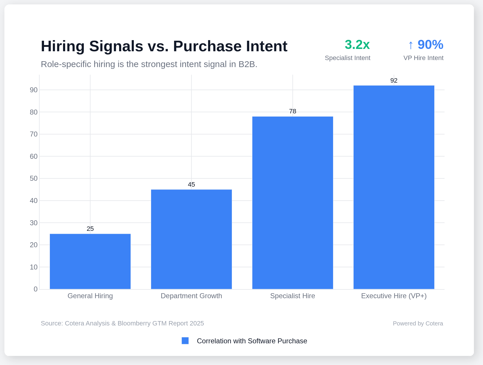 Hiring Signals vs. Purchase Intent