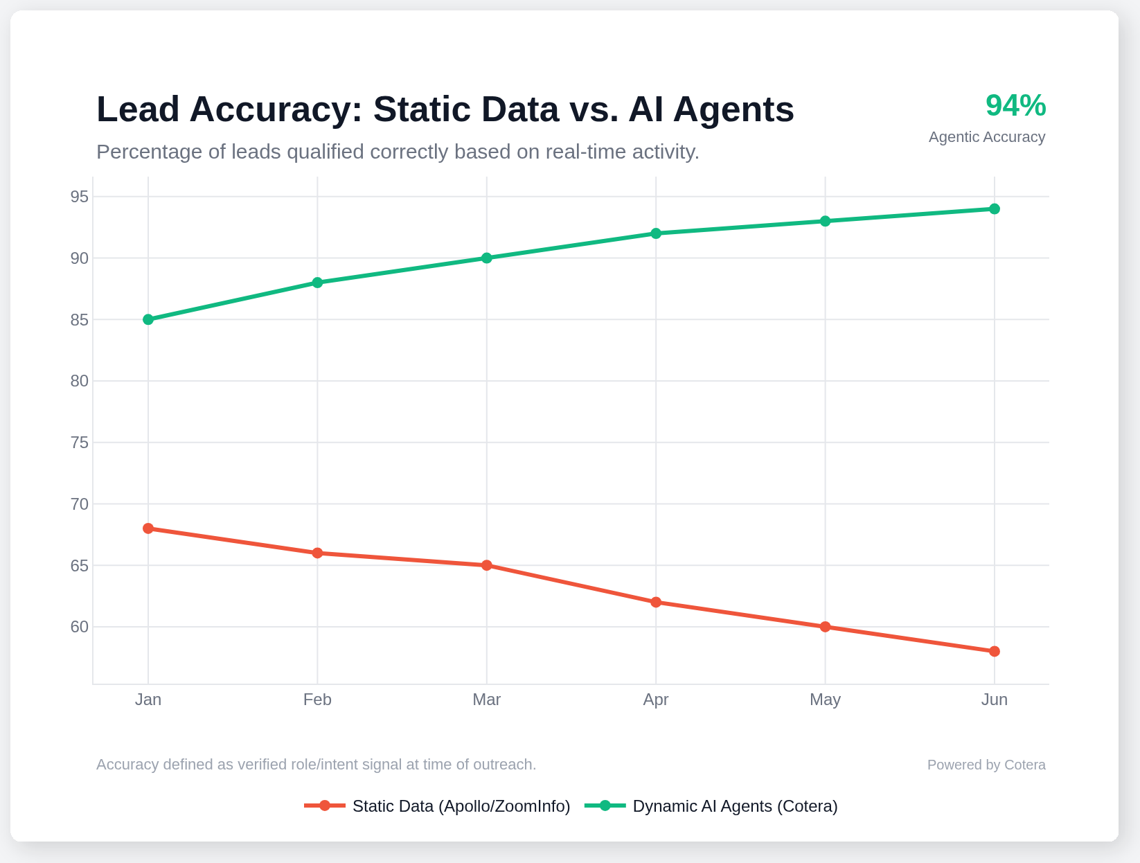 Verification Accuracy: Static vs. Real-Time AI Enrichment